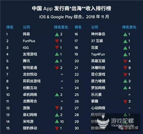 app annie 11月厂商出海收入排行榜:网易重返第一,米哈游跃升十名