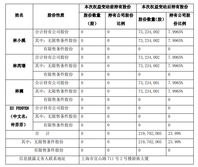 游族网络实控人将变更为前妻许芬芬林奇股份由三名子女继承