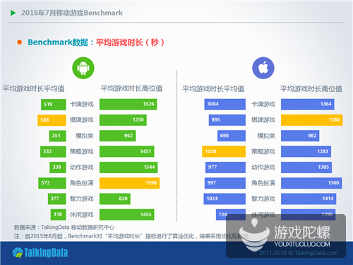 TalkingData7月手游数据:用户活跃情况总体下滑 iOS平台周活跃率下降12.3% TalkingData7月手游数据:用户活跃情况总体下滑 iOS平台周活跃率下降12.3%