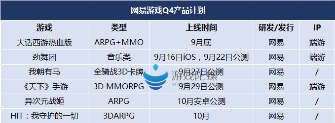 2016年Q4腾讯网易等10家大厂的45款产品计划 2016年Q4腾讯网易等10家大厂的45款产品计划