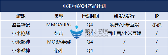 2016年Q4腾讯网易等10家大厂的45款产品计划 2016年Q4腾讯网易等10家大厂的45款产品计划