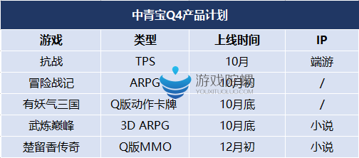 2016年Q4腾讯网易等10家大厂的45款产品计划 2016年Q4腾讯网易等10家大厂的45款产品计划