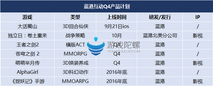 2016年Q4腾讯网易等10家大厂的45款产品计划 2016年Q4腾讯网易等10家大厂的45款产品计划