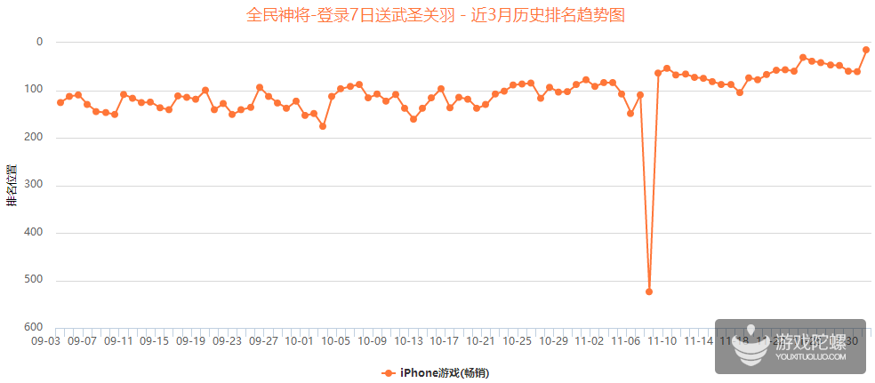 卡牌依旧是畅销榜的“隐形富豪” 运营超1年的《全民神将》逆袭上位 卡牌依旧是畅销榜的“隐形富豪” 运营超1年的《全民神将》逆袭上位