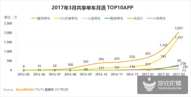 QuestMobile-移动互联网2017春季报告:我们想聊聊10亿+用户之后的APP江湖 QuestMobile-移动互联网2017春季报告:我们想聊聊10亿+用户之后的APP江湖