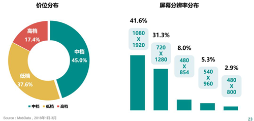 MobData Q1数据报告:手游用户最爱空战和策略塔防,9成系无车族 MobData Q1数据报告:手游用户最爱空战和策略塔防,9成系无车族