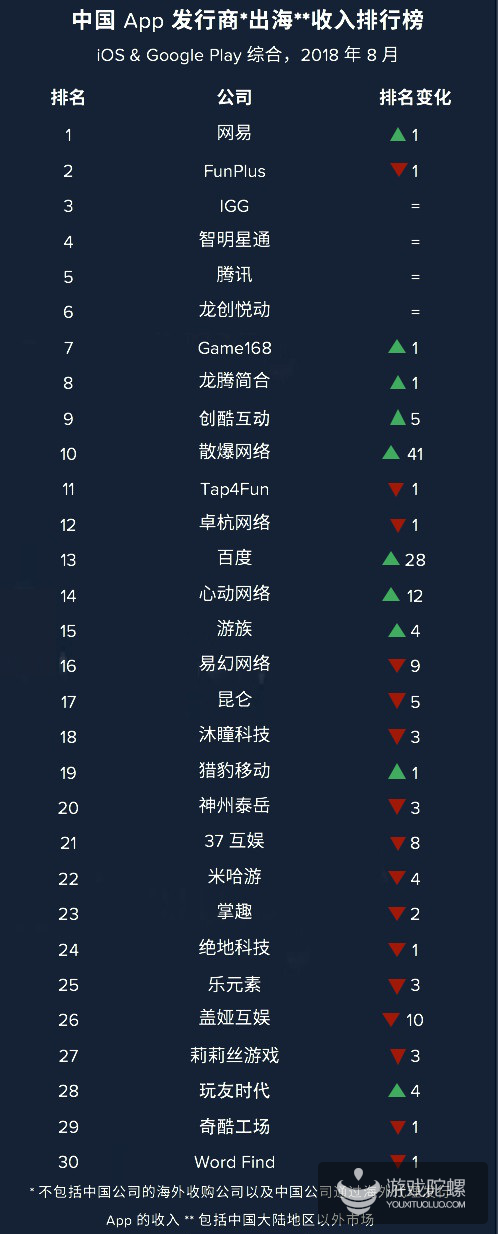 App Annie 8月厂商出海收入排行榜 网易登顶 散爆网络成黑马 游戏陀螺