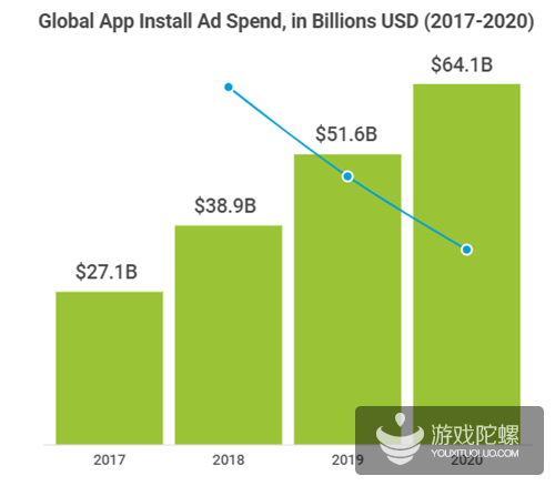 AppsFlyer：2018年全球移动应用买量广告支出达389亿美元