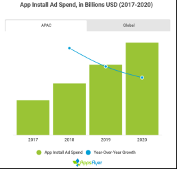 AppsFlyer王玮博士：亚太地区引领全球 640 亿美元应用安装广告市场的增长