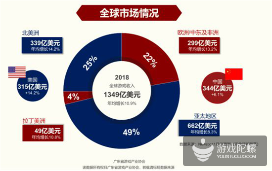 数据看广东：手游营收首破1000亿元，占全国78%，游戏企业达7761家