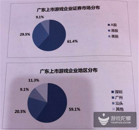 数据看广东：手游营收首破1000亿元，占全国78%，游戏企业达7761家