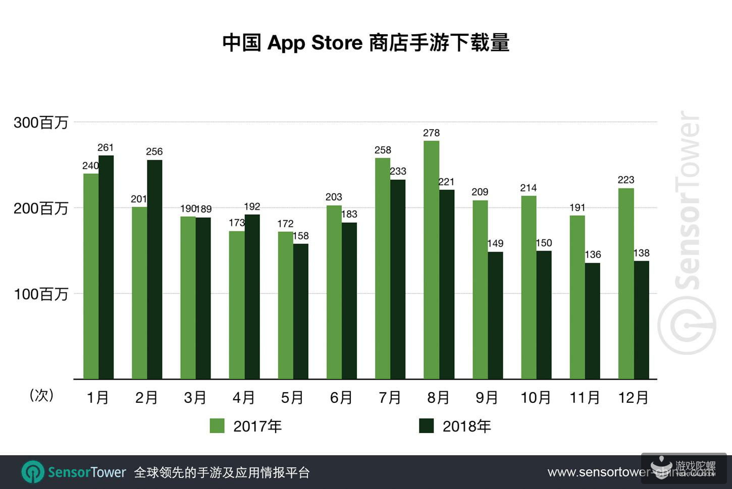 2018年中国App Store上线新游13077款，较2017年减少59%