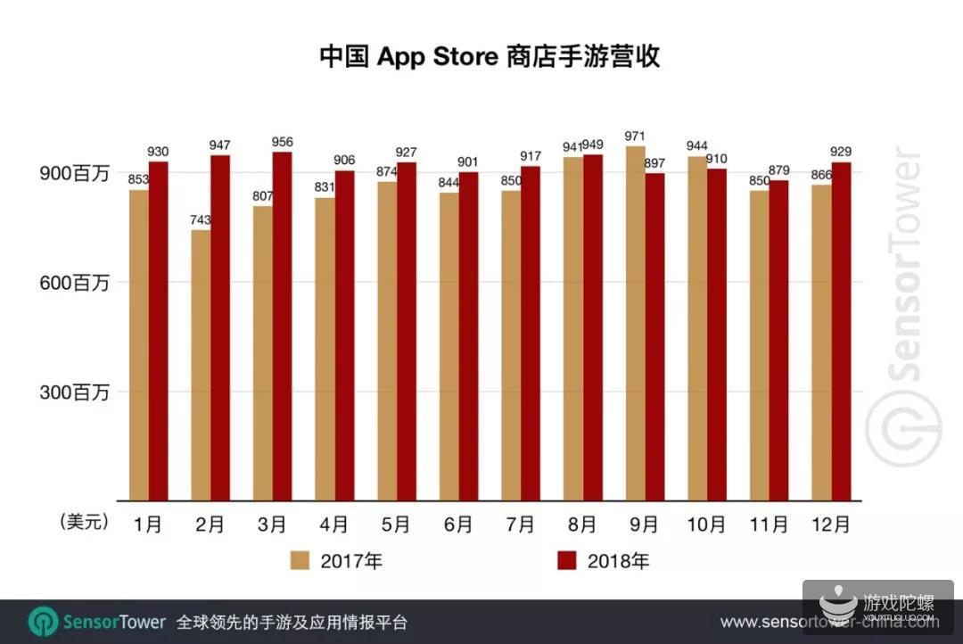 2018中国App Store手游营收超110亿美元，下载量和新游数均同比下降