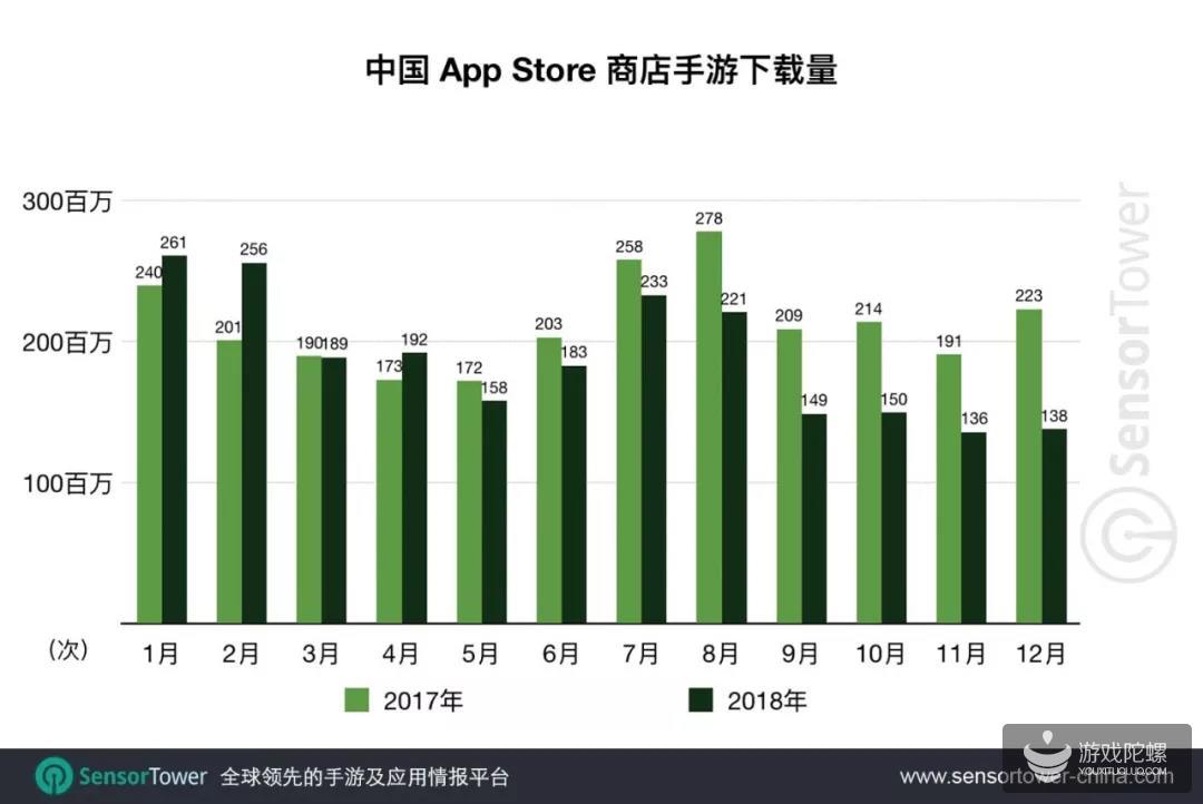 2018中国App Store手游营收超110亿美元，下载量和新手数均同比下降