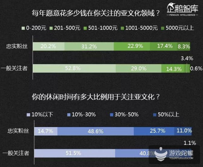 2019-2020中国互联网趋势报告：不足一成的亚文化粉丝年花费超过5000元