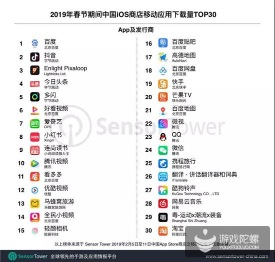 Sensor Tower：春节期间iOS手游收入达到2.56亿美元