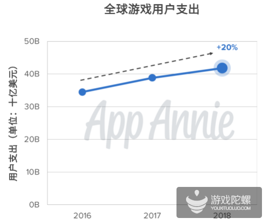 触顶天花板，国内iOS大盘增长暴跌，出海游戏收入增长49% | 2018年手游出海报告