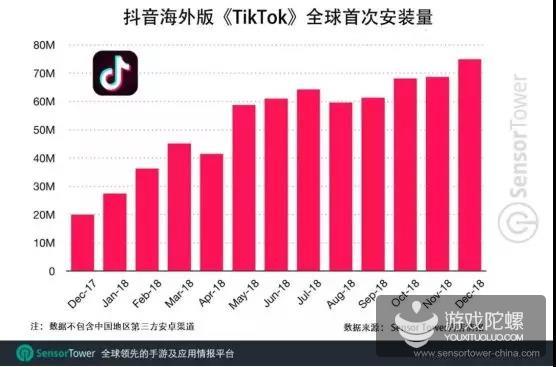 席卷全球市场！抖音TikTok总下载量超10亿，1月份新增7130万
