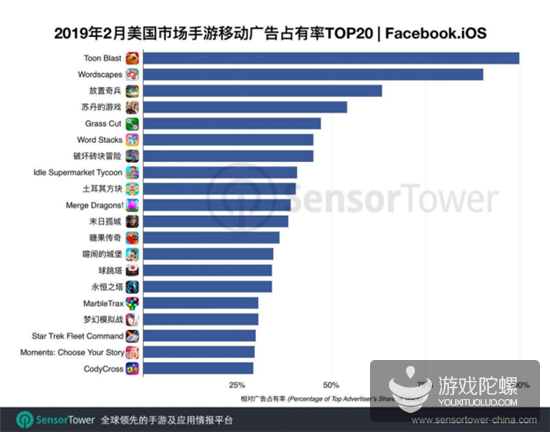 2月美国Facebook手游买量Top 20 ：中国手游占据5席，放置类手游崛起