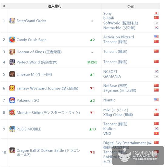 App Annie 3月指数：《完美世界》空降国内收入榜第二，魔性飞刀小游戏意外走红