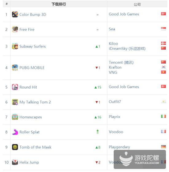 App Annie 3月指数：《完美世界》空降国内收入榜第二，魔性飞刀小游戏意外走红