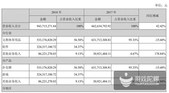 年利润1.78亿，姚记扑克6.68亿再收购成蹊科技46.55%股权