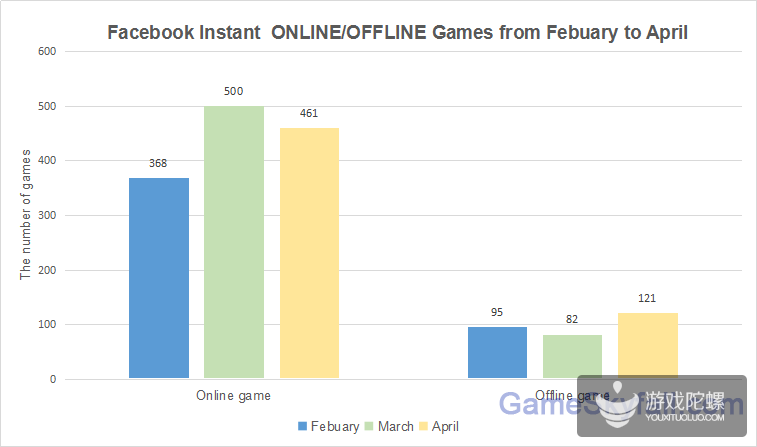 Facebook下架了近300款小游戏 其他类最多下架83款游戏