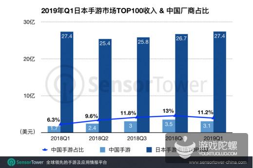 日本手游Q1市场报告：前100收入超27亿美元，中国手游占11.2%