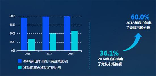 2019游戏产业趋势：预估2019年中国游戏收入超2300亿 手游占比65%