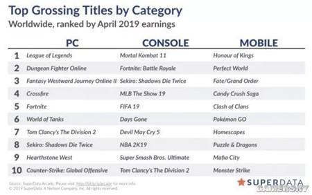 4月全球数字游戏收入：《Apex英雄》收入下滑74%，《真人快打11》创系列历史