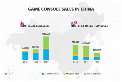 Niko Partners：2023年中国主机游戏市场预计将带来15亿美元收入