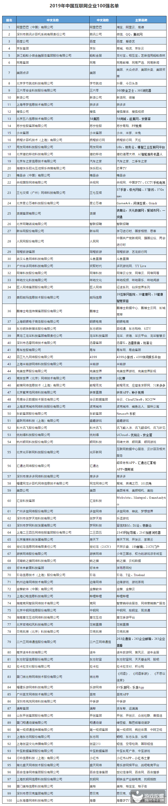 2019年中国互联网企业100强：共23家游戏公司入榜