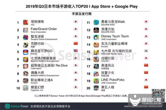 日本手游Q3：收入榜Top 100中国手游有22款，贡献4.6亿美元 2%title%