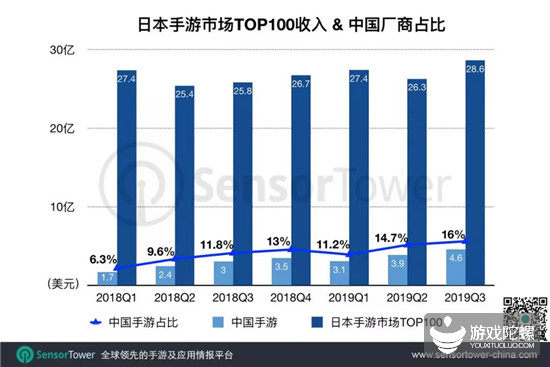 日本手游Q3：收入榜Top 100中国手游有22款，贡献4.6亿美元 6%title%