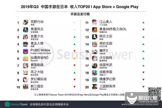 日本手游Q3：收入榜Top 100中国手游有22款，贡献4.6亿美元 8%title%