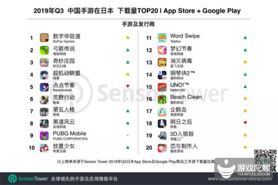 日本手游Q3：收入榜Top 100中国手游有22款，贡献4.6亿美元 9%title%