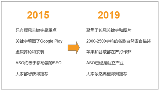 2019年ASO的变化及未来趋势