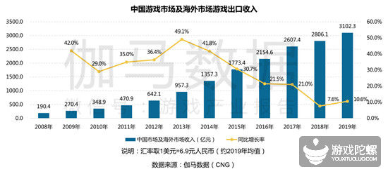 2019中国游戏产业年报：国内+海外收入3102.3亿元，单机市场增幅高达341.4%