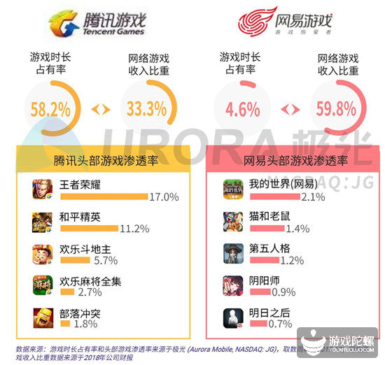 极光2019年手游报告：腾讯网易的游戏时长占有率超6成，3个品类MAU破1.5亿 6%title%