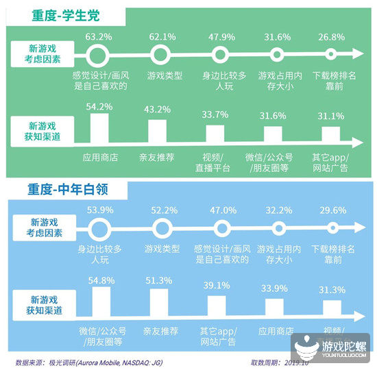 极光2019年手游报告：腾讯网易的游戏时长占有率超6成，3个品类MAU破1.5亿 11%title%