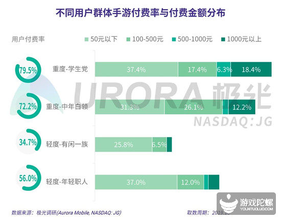 极光2019年手游报告：腾讯网易的游戏时长占有率超6成，3个品类MAU破1.5亿 14%title%