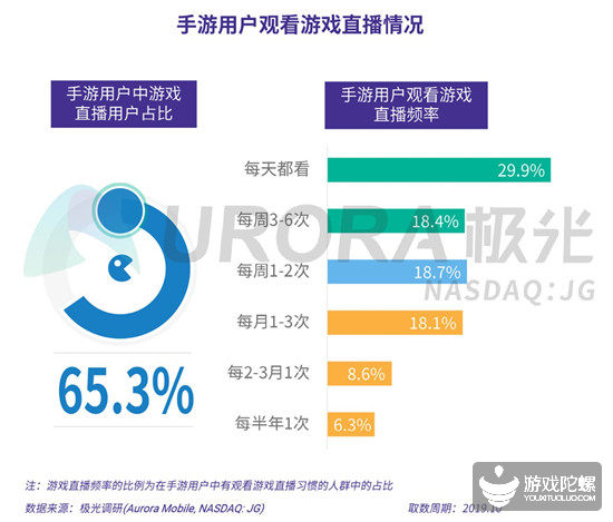 极光2019年手游报告：腾讯网易的游戏时长占有率超6成，3个品类MAU破1.5亿 17%title%