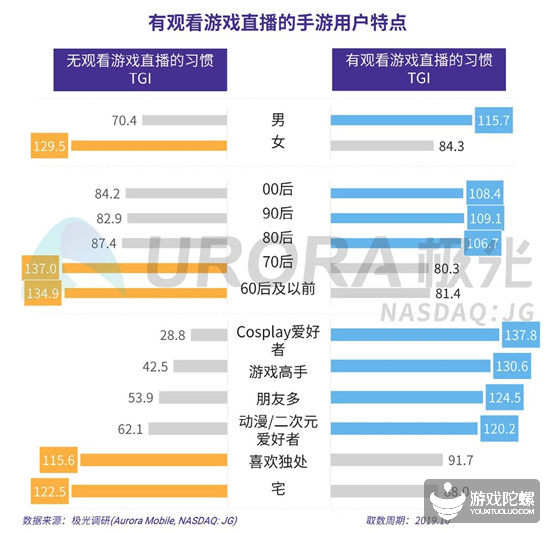 极光2019年手游报告：腾讯网易的游戏时长占有率超6成，3个品类MAU破1.5亿 18%title%