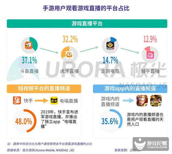 极光2019年手游报告：腾讯网易的游戏时长占有率超6成，3个品类MAU破1.5亿 19%title%