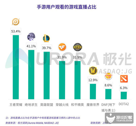 极光2019年手游报告：腾讯网易的游戏时长占有率超6成，3个品类MAU破1.5亿 20%title%