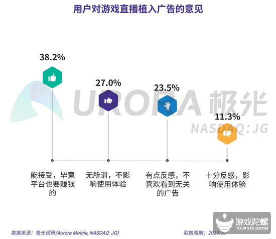 极光2019年手游报告：腾讯网易的游戏时长占有率超6成，3个品类MAU破1.5亿 22%title%