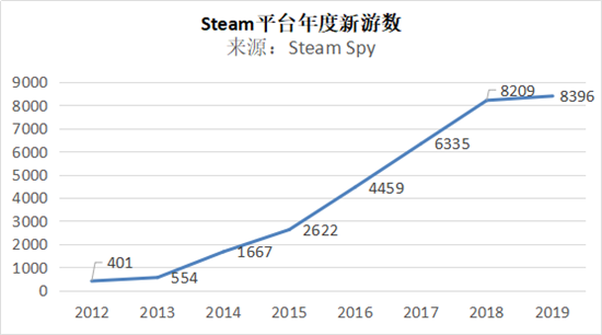 Steam Spy：2019 Steam近8400款新游，创历史新高但增速放缓