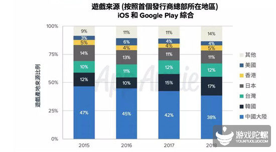 预计2021年破28亿美元，解读中国台湾手游市场风向标意义 3%title%