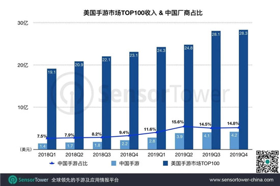 美国市场潜力大！Q4 TOP 100 中国手游同比涨92.6%达4.2亿美元