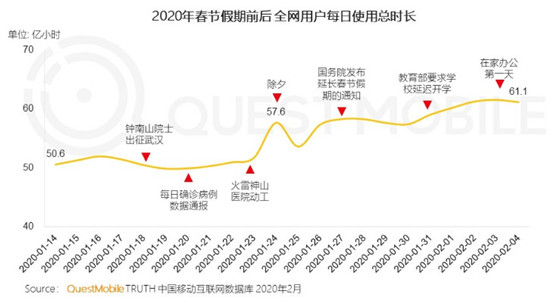 春节数据：腾讯两款手游DAU增长均超2500万，小游戏《我不是猪头》用户规模1231万